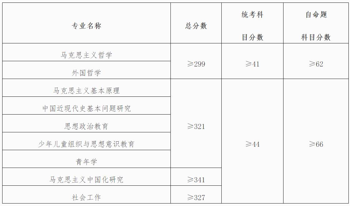 2021考研分數線：中國青年政治學院復試分數線_復試時間_國家線公布！