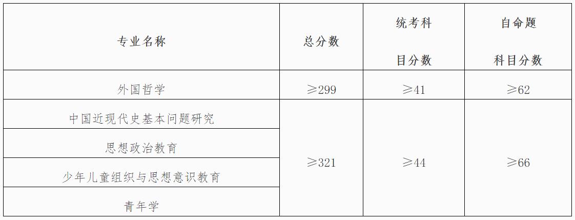 2021考研分數線：中國青年政治學院復試分數線_復試時間_國家線公布！