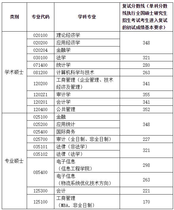 2021考研分數線：南京審計大學復試分數線_復試時間_國家線公布！