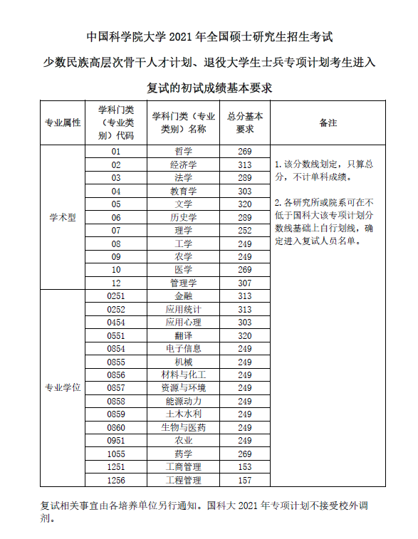 2021考研分數線：中國科學院大學復試分數線_復試時間_國家線公布！