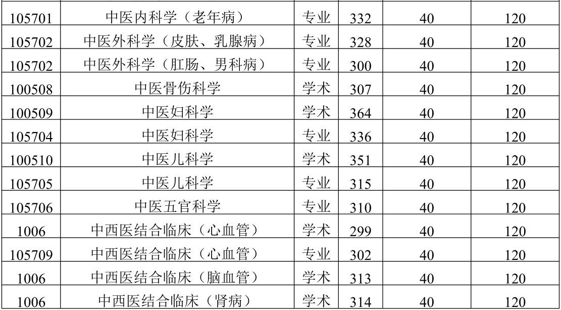 2021考研分數線：陜西中醫藥大學復試分數線_復試時間_國家線公布！