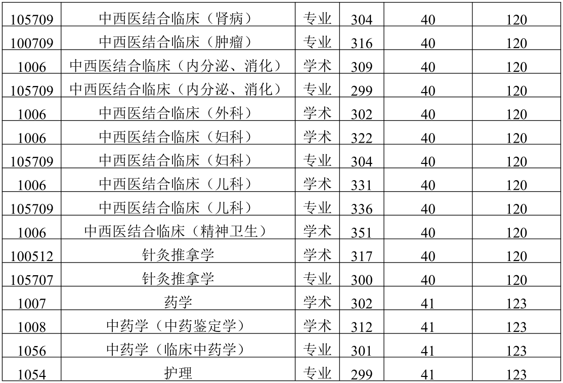 2021考研分數線：陜西中醫藥大學復試分數線_復試時間_國家線公布！