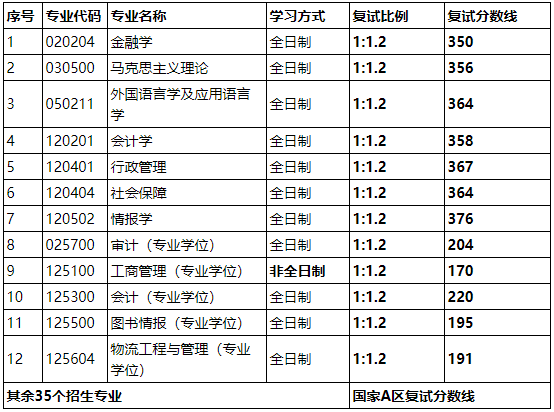 2021考研分數線：山西財經大學復試分數線_復試時間_國家線公布！