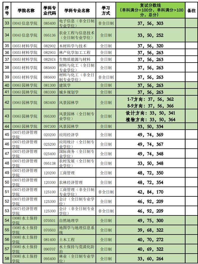 2021考研分?jǐn)?shù)線：北京林業(yè)大學(xué)復(fù)試分?jǐn)?shù)線_復(fù)試時(shí)間_國家線公布！
