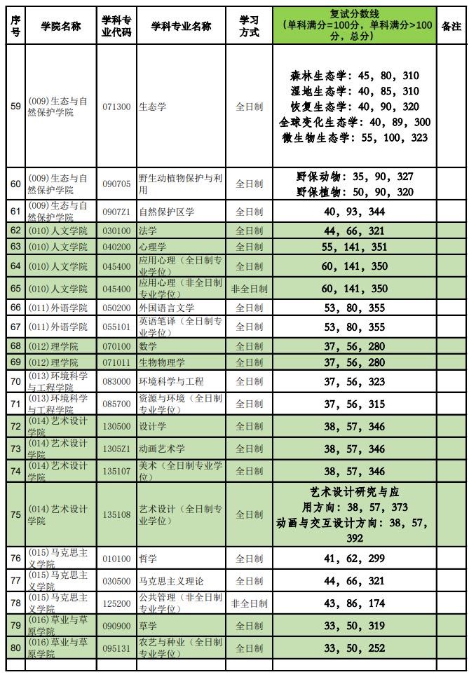 2021考研分?jǐn)?shù)線：北京林業(yè)大學(xué)復(fù)試分?jǐn)?shù)線_復(fù)試時(shí)間_國家線公布！