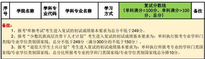 2021考研分?jǐn)?shù)線：北京林業(yè)大學(xué)復(fù)試分?jǐn)?shù)線_復(fù)試時(shí)間_國家線公布！