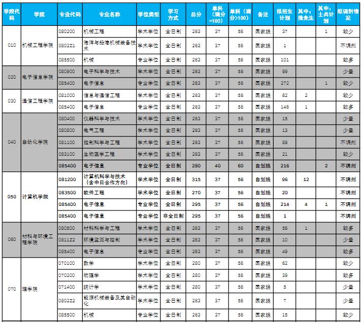 2021考研分數線：杭州電子科技大學復試分數線_復試時間_國家線公布！