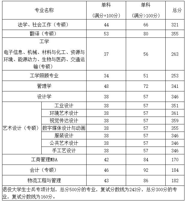 2021考研分數線：鄭州輕工業大學復試分數線_復試時間_國家線公布！