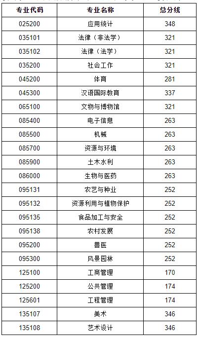 2021考研分數線：貴州大學復試分數線_復試時間_國家線公布！