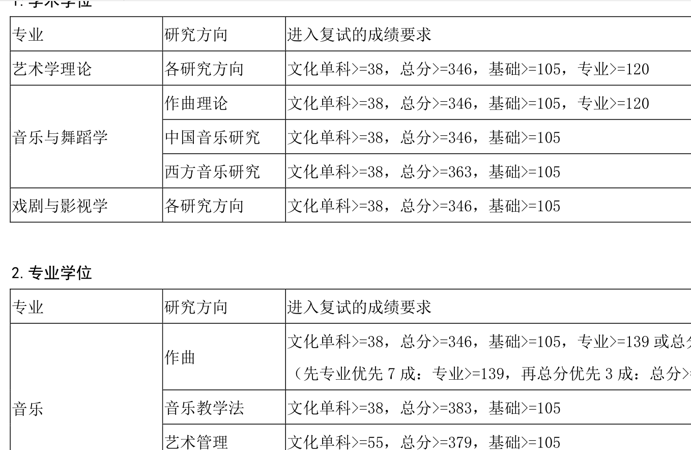 2021考研分數線：上海音樂學院復試分數線_復試時間_國家線公布！