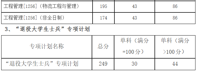 2021考研分數線:哈爾濱理工大學復試分數線_復試時間_國家線公布!