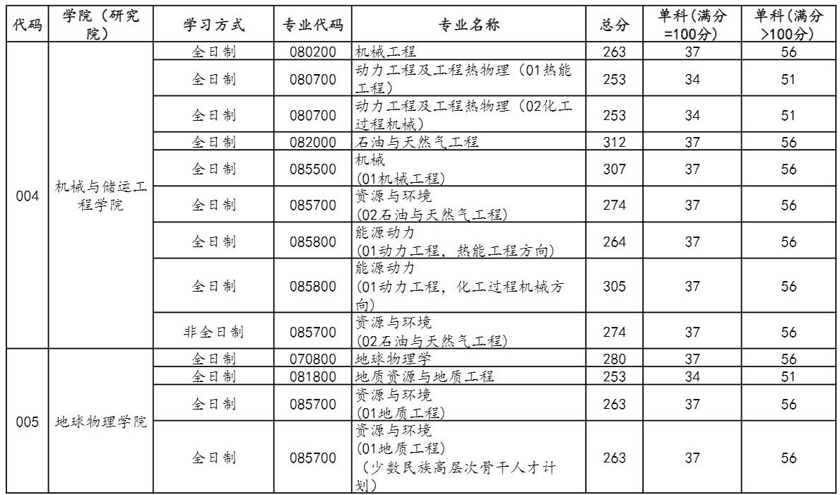 2021考研分數線：中國石油大學(北京)復試分數線_復試時間_國家線公布！