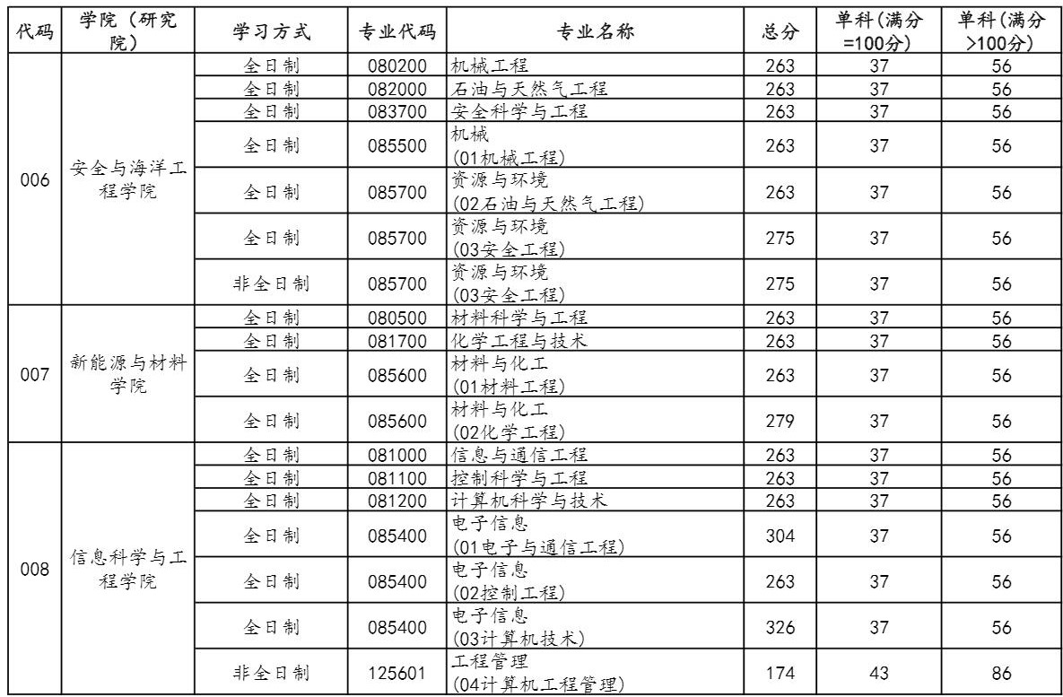 2021考研分數線：中國石油大學(北京)復試分數線_復試時間_國家線公布！