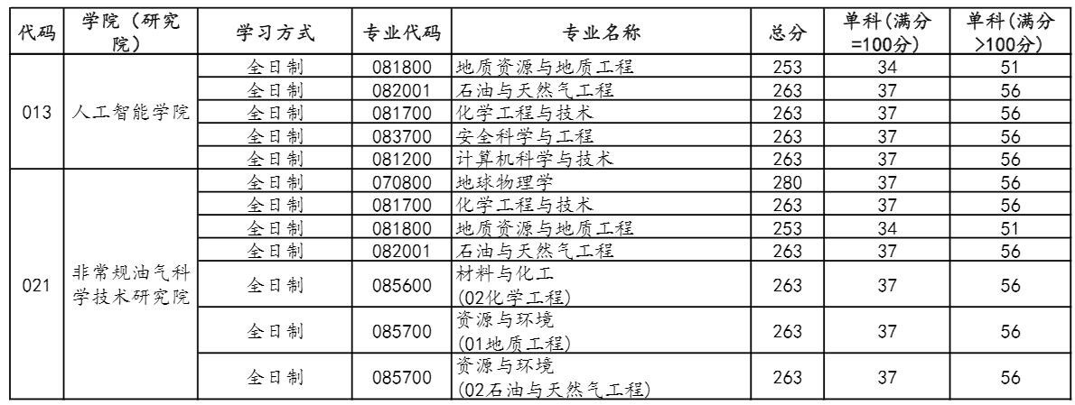 2021考研分數線：中國石油大學(北京)復試分數線_復試時間_國家線公布！