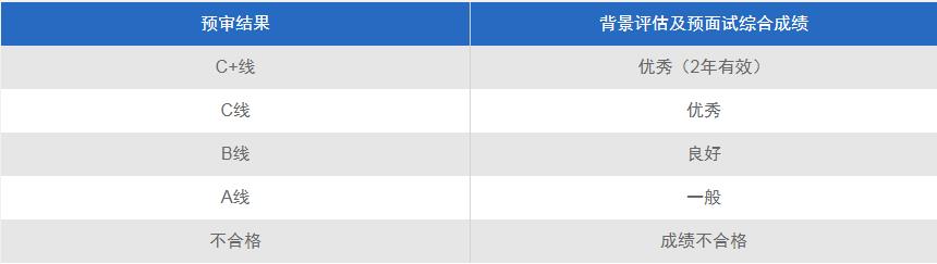 2022MPAcc提前面試：復(fù)旦大學(xué)會計碩士(MPAcc)專業(yè)學(xué)位項(xiàng)目招生預(yù)審辦法