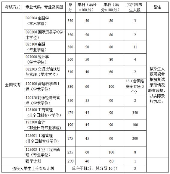 2021考研34所自主劃線院校分數線：北京航空航天大學復試分數線_復試時間_國家線公布！！