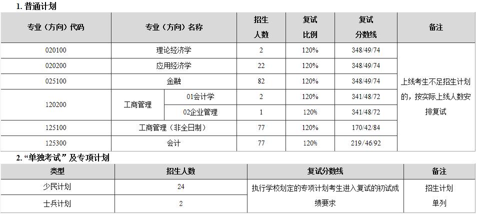 2021考研分數線：東北師范大學復試分數線_復試時間_國家線公布！