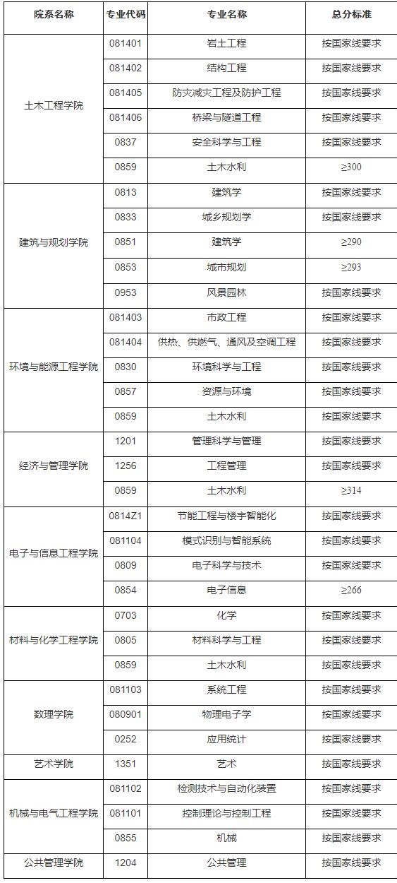 2021考研分數線：安徽建筑大學復試分數線_復試時間_國家線公布！