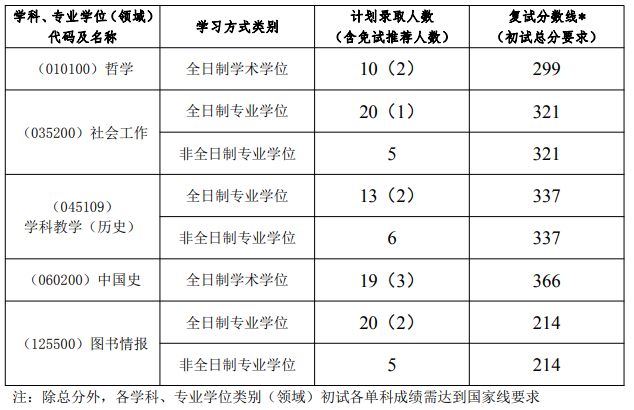 2021考研分數線：揚州大學復試分數線_復試時間_國家線公布！