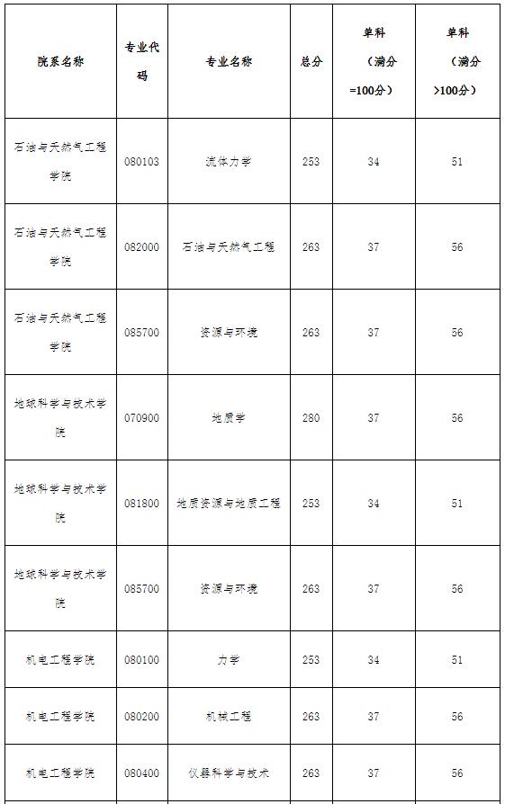 2021考研分數線：西南石油大學復試分數線_復試時間_國家線公布！