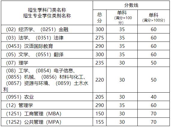 2021考研分數線：西南科技大學復試分數線_復試時間_國家線公布！