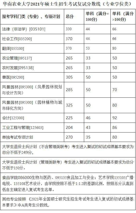 2021考研分數線：華南農業大學復試分數線_復試時間_國家線公布！