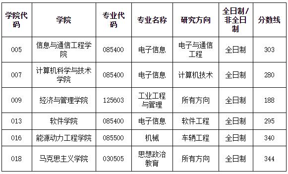 2021考研分數線：中北大學復試分數線_復試時間_國家線公布！