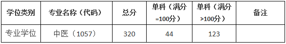 2021考研分數線：上海中醫藥大學復試分數線_復試時間_國家線公布！