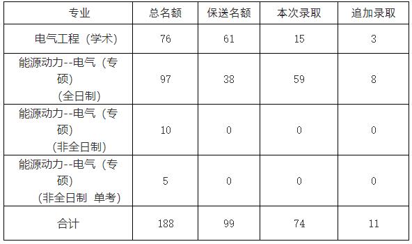 2021考研擬錄取名單：山東大學電氣工程學院2021年碩士研究生擬錄取名單