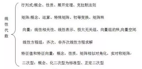 2020考研數學三大科目知識框架