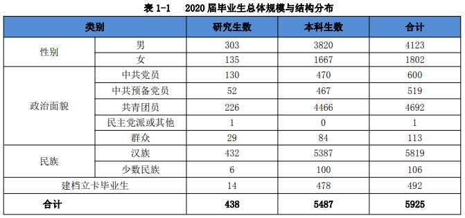 安徽理工大學2020屆畢業生就業質量報告
