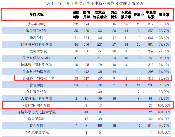 考研就業(yè)情況分析：中國科學(xué)技術(shù)大學(xué)計(jì)算機(jī)研究生去向及就業(yè)情況分析