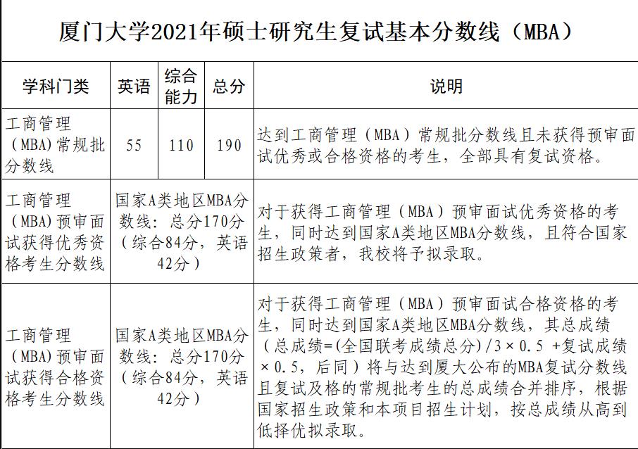 廈門大學2021年MBA碩士研究生復試分數線