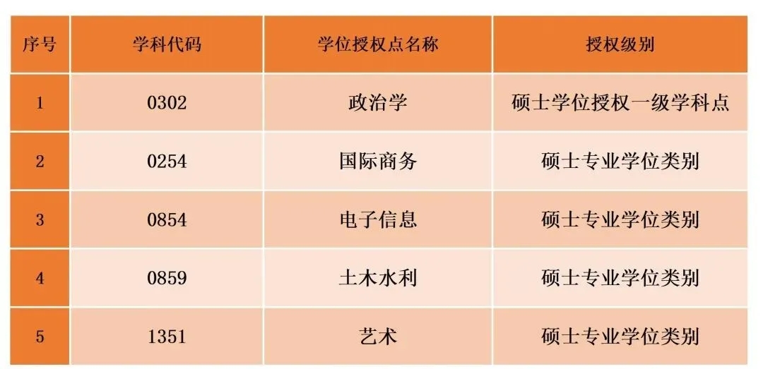 2020年新增碩士點(diǎn):北京聯(lián)合大學(xué)新增5個碩士學(xué)位授權(quán)點(diǎn)