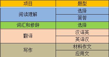 2023考研大綱：沈陽化工大學2023年碩士研究生入學考試初試自命題科目《703英語綜合能力》考試大綱