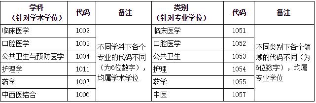 2023考研招生簡章:大連醫科大學2023年碩士研究生招生章程