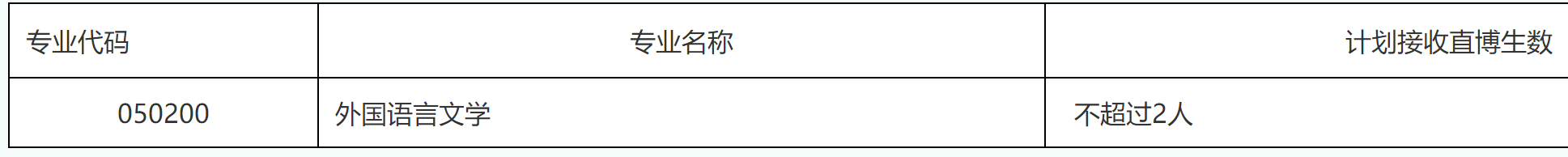2023推薦免試：福建師范大學外國語學院2023年接收推薦 免試攻讀研究生（含直博生）工作方案