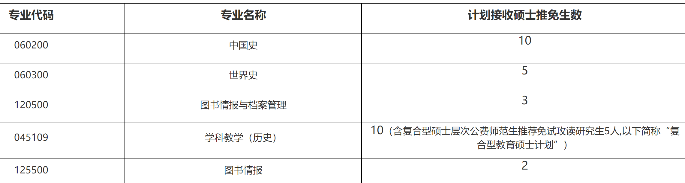 2023推薦免試：福建師范大學社會歷史學院2023年接收優秀應屆本科畢業生 免試攻讀研究生工作方案