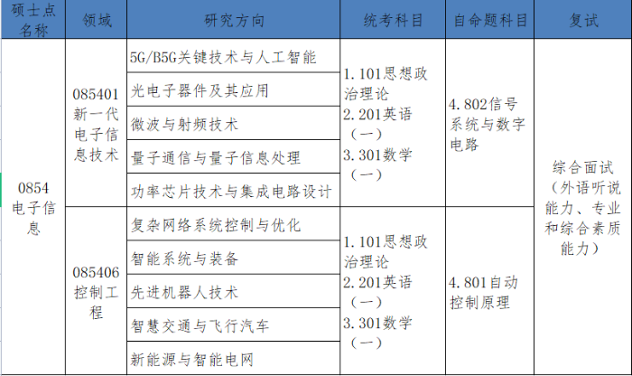 2023考研調(diào)劑：浙大城市學(xué)院信息與電氣工程學(xué)院2023年全日制專業(yè)學(xué)位碩士研究生歡迎調(diào)劑