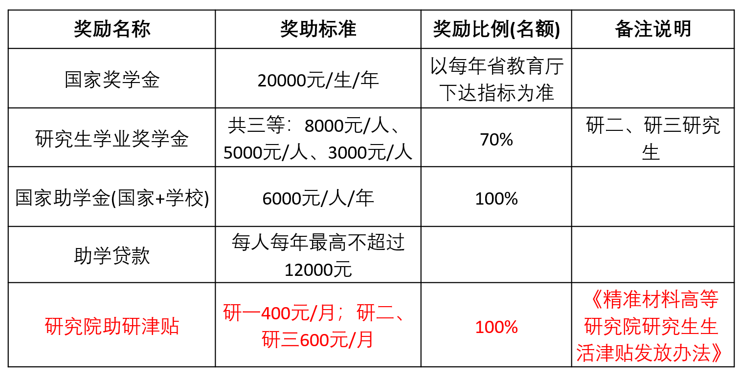 2023考研預調(diào)劑：2023年煙臺大學精準材料高等研究院碩士研究生招生預調(diào)劑通知