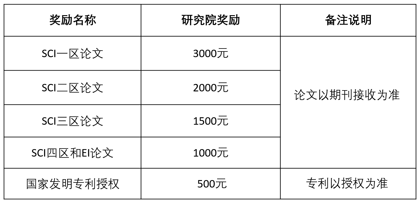 2023考研預調(diào)劑：2023年煙臺大學精準材料高等研究院碩士研究生招生預調(diào)劑通知