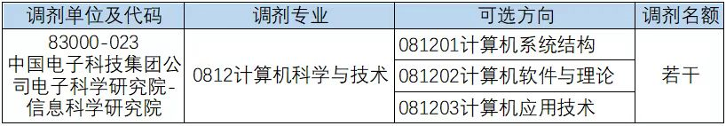 2023考研預調劑：中國電科信息科學研究院2023年碩士研究生調劑招生公告
