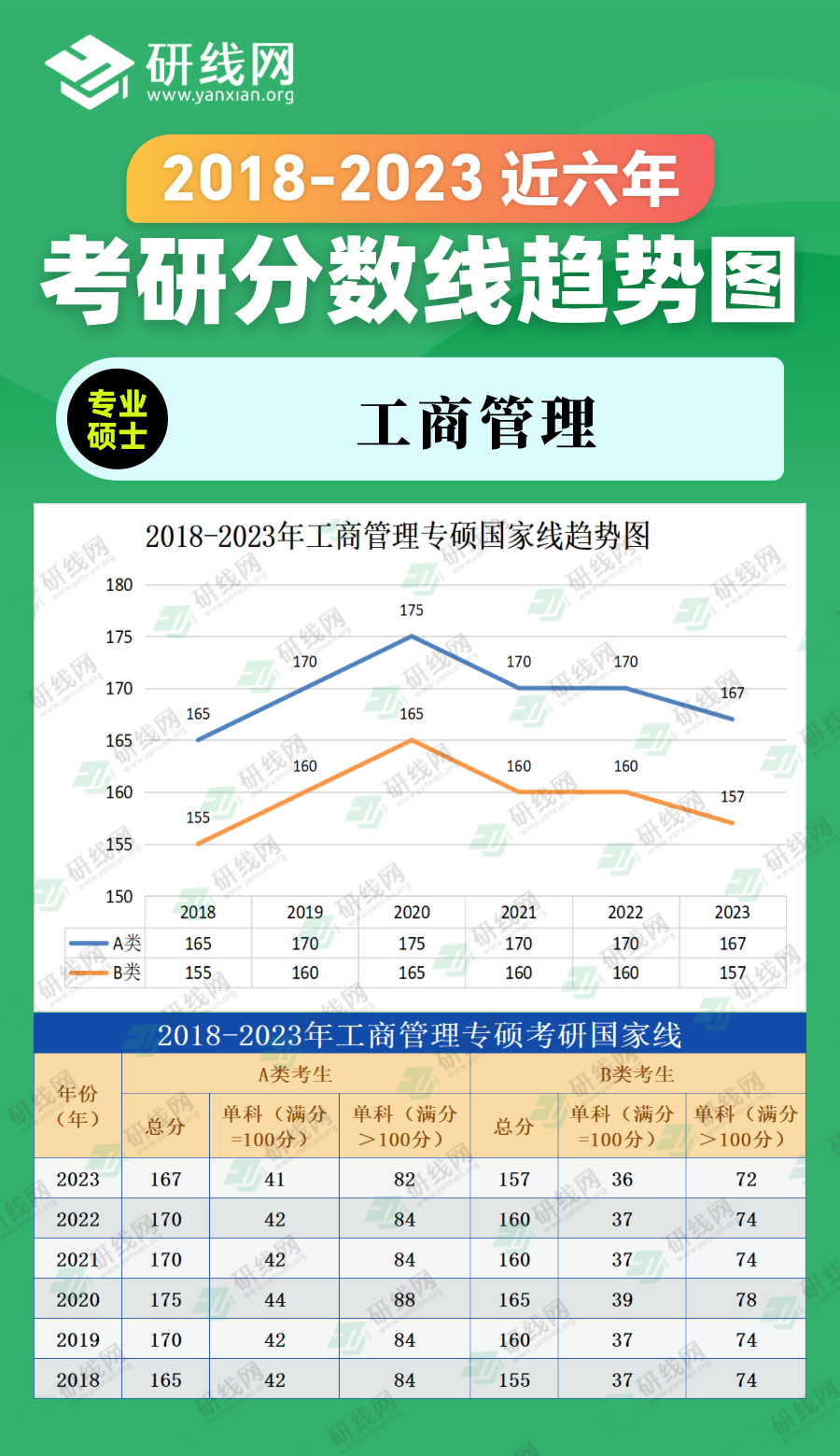 2023考研分數(shù)線：2018-2023年管理學(xué)專碩（工商管理）近六年考研分數(shù)線趨勢圖