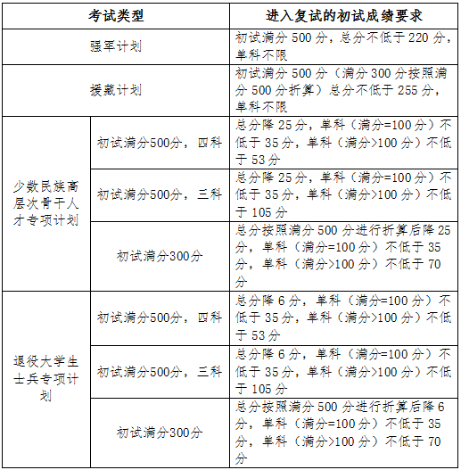 2023考研34所自主劃線分數線：吉林大學2023年碩士研究生招生復試基本分數線