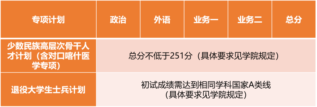 2023考研34所自主劃線分數線:同濟大學2023年碩士研究生招生復試基本分數線