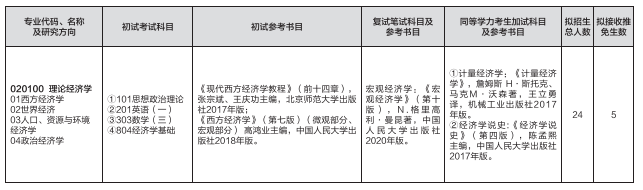 2023考研預調劑：山東師范大學經濟學院2023年碩士研究生預調劑公告