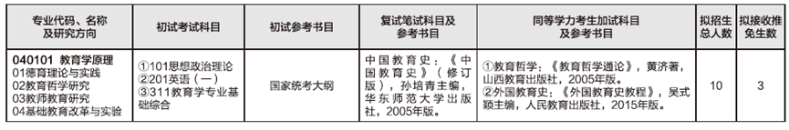 2023考研預(yù)調(diào)劑:山東師范大學(xué)教育學(xué)部2023年碩士研究生預(yù)調(diào)劑公告