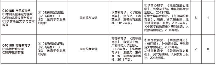 2023考研預(yù)調(diào)劑:山東師范大學(xué)教育學(xué)部2023年碩士研究生預(yù)調(diào)劑公告