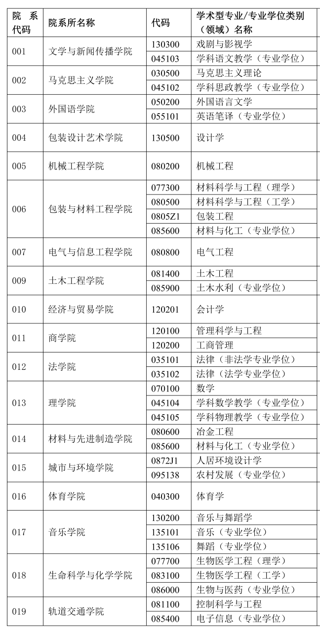 2023考研預(yù)調(diào)劑:湖南工業(yè)大學(xué)2023年碩士研究生招生預(yù)調(diào)劑公告