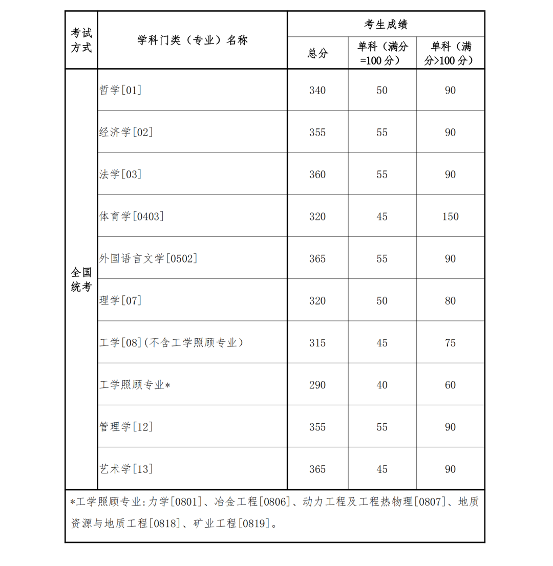 2023考研34所自主劃線分數線：東北大學2023年碩士研究生招生復試基本分數線